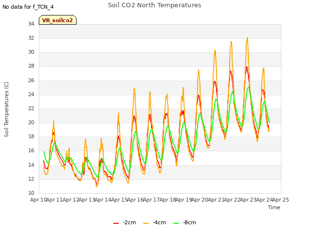 plot of Soil CO2 North Temperatures