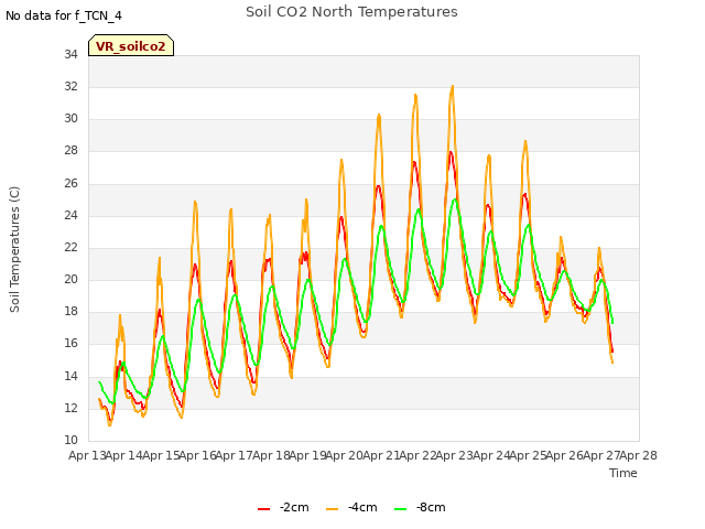 plot of Soil CO2 North Temperatures