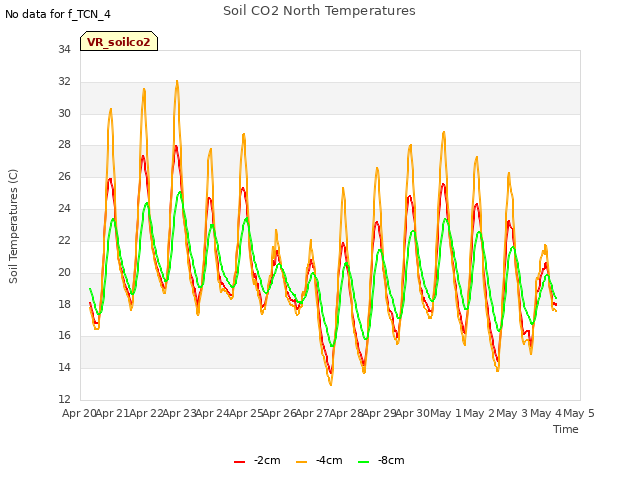 plot of Soil CO2 North Temperatures