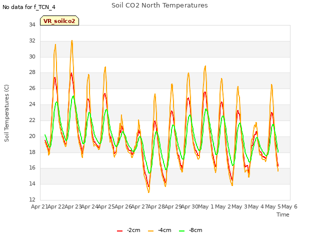 plot of Soil CO2 North Temperatures