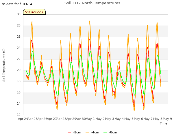 plot of Soil CO2 North Temperatures