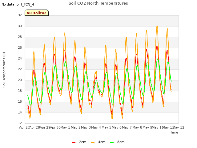 plot of Soil CO2 North Temperatures