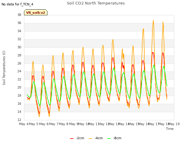 plot of Soil CO2 North Temperatures