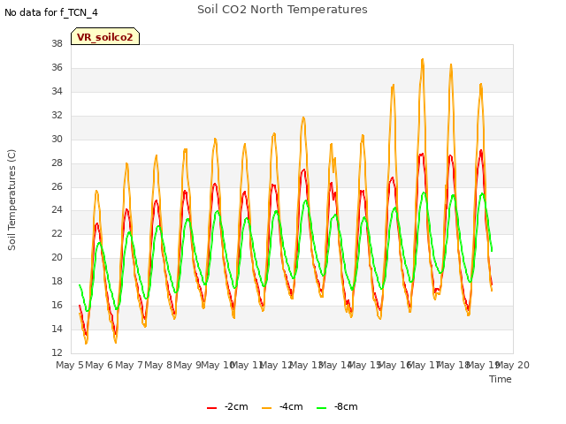 plot of Soil CO2 North Temperatures