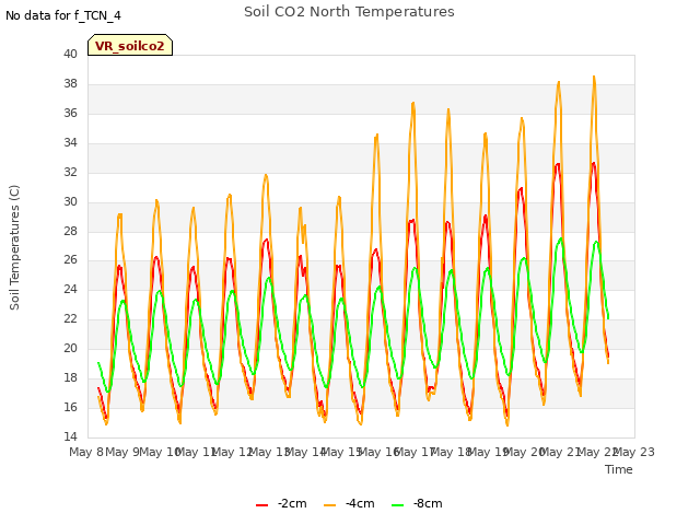 plot of Soil CO2 North Temperatures