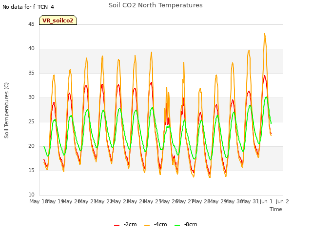 plot of Soil CO2 North Temperatures