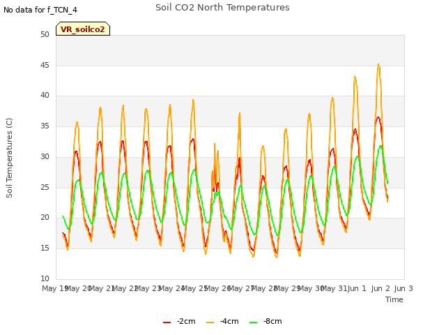 plot of Soil CO2 North Temperatures