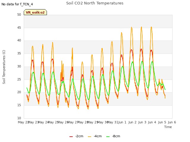 plot of Soil CO2 North Temperatures