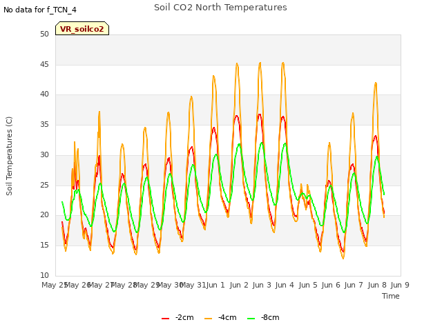 plot of Soil CO2 North Temperatures