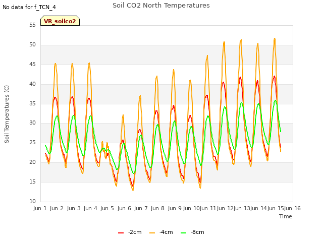 plot of Soil CO2 North Temperatures