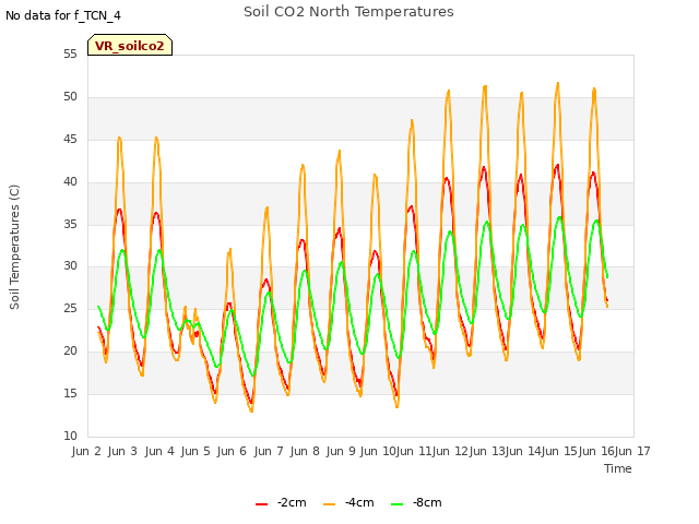 plot of Soil CO2 North Temperatures