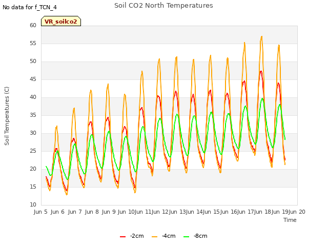 plot of Soil CO2 North Temperatures