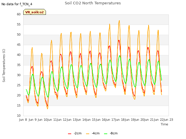 plot of Soil CO2 North Temperatures