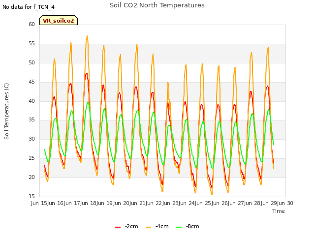 plot of Soil CO2 North Temperatures