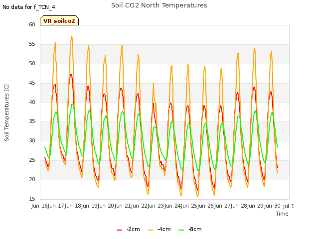 plot of Soil CO2 North Temperatures