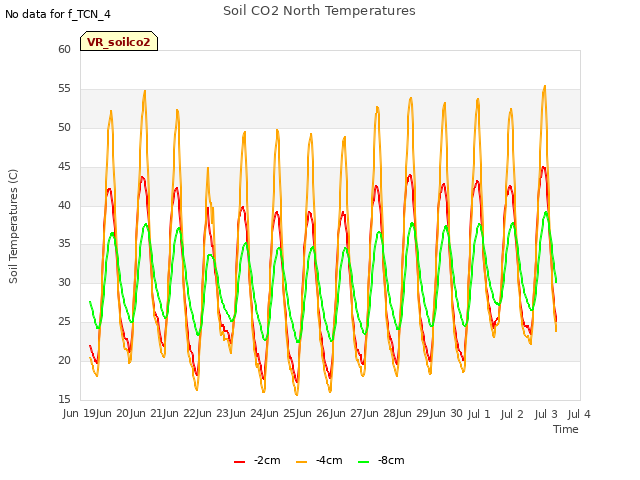 plot of Soil CO2 North Temperatures