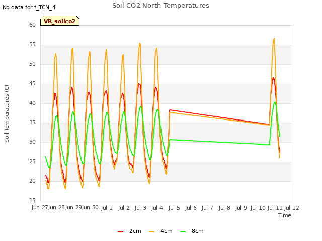 plot of Soil CO2 North Temperatures