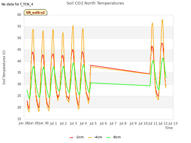 plot of Soil CO2 North Temperatures