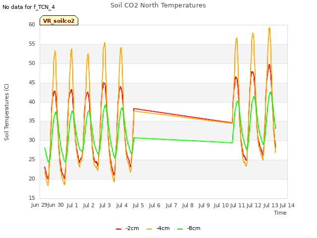 plot of Soil CO2 North Temperatures