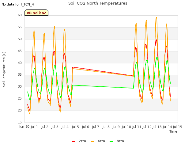 plot of Soil CO2 North Temperatures
