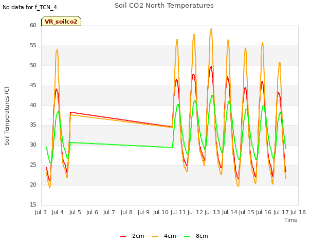 plot of Soil CO2 North Temperatures