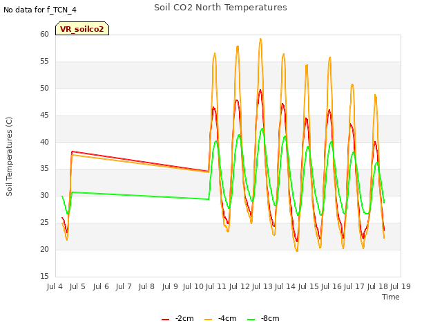 plot of Soil CO2 North Temperatures