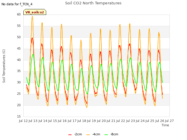 plot of Soil CO2 North Temperatures