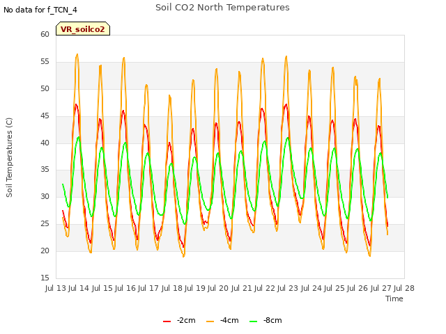 plot of Soil CO2 North Temperatures