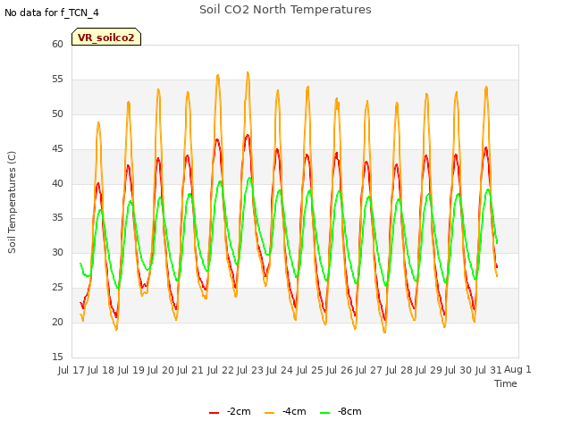 plot of Soil CO2 North Temperatures