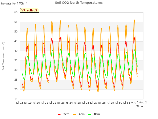 plot of Soil CO2 North Temperatures