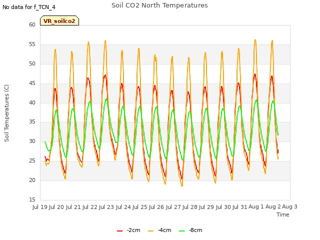 plot of Soil CO2 North Temperatures