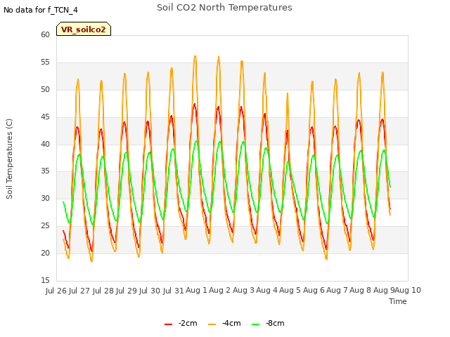 plot of Soil CO2 North Temperatures