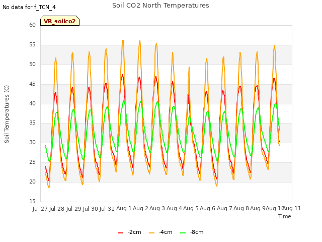 plot of Soil CO2 North Temperatures