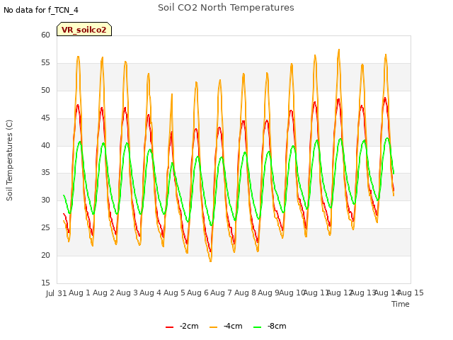 plot of Soil CO2 North Temperatures