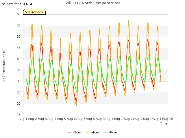 plot of Soil CO2 North Temperatures