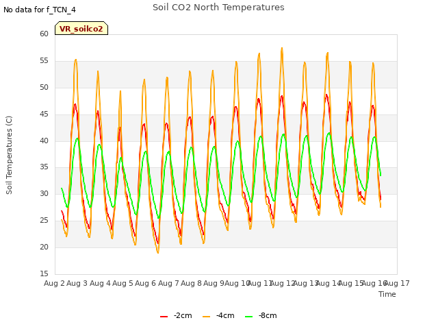 plot of Soil CO2 North Temperatures