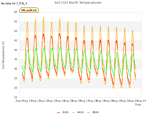 plot of Soil CO2 North Temperatures