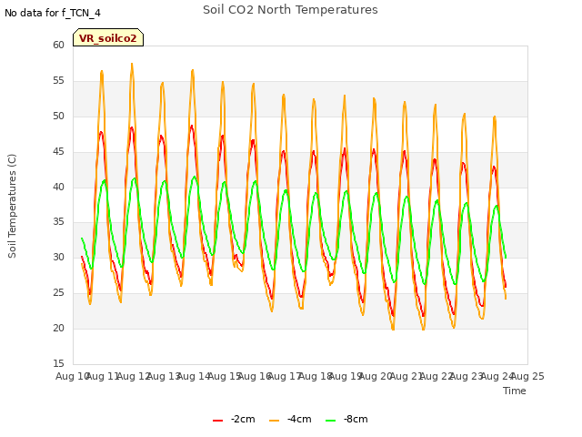 plot of Soil CO2 North Temperatures