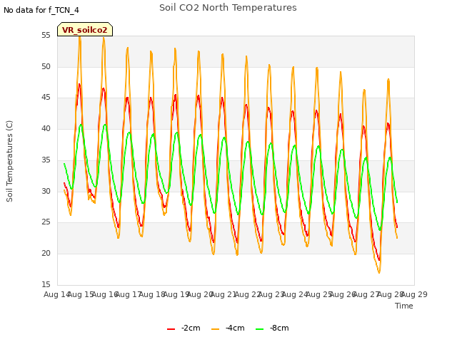 plot of Soil CO2 North Temperatures