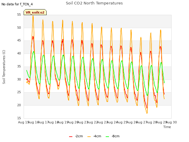 plot of Soil CO2 North Temperatures