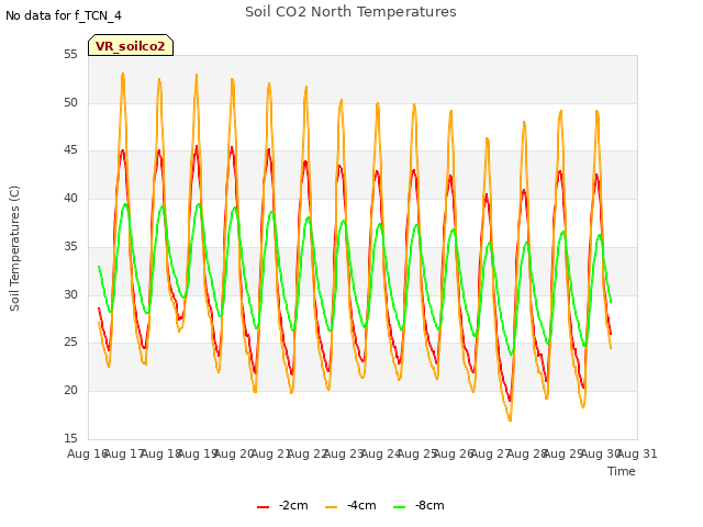 plot of Soil CO2 North Temperatures