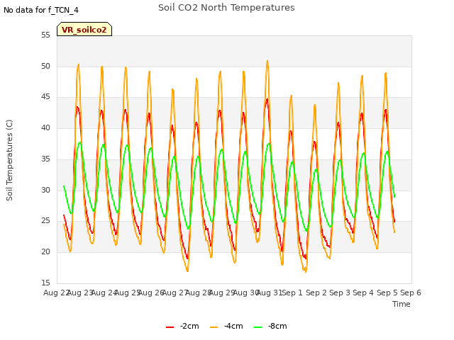 plot of Soil CO2 North Temperatures
