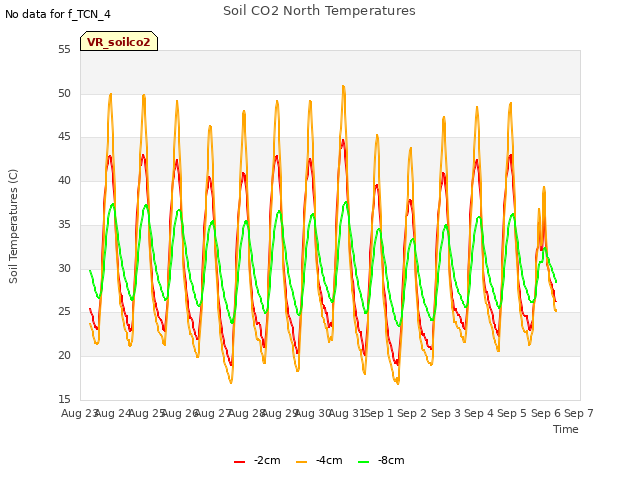 plot of Soil CO2 North Temperatures