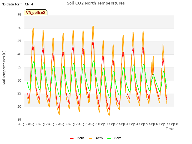 plot of Soil CO2 North Temperatures