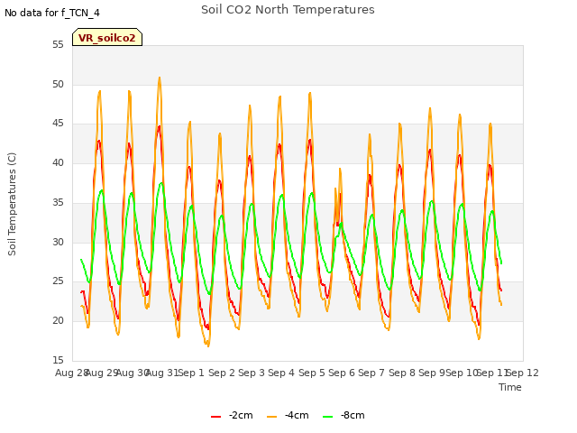 plot of Soil CO2 North Temperatures