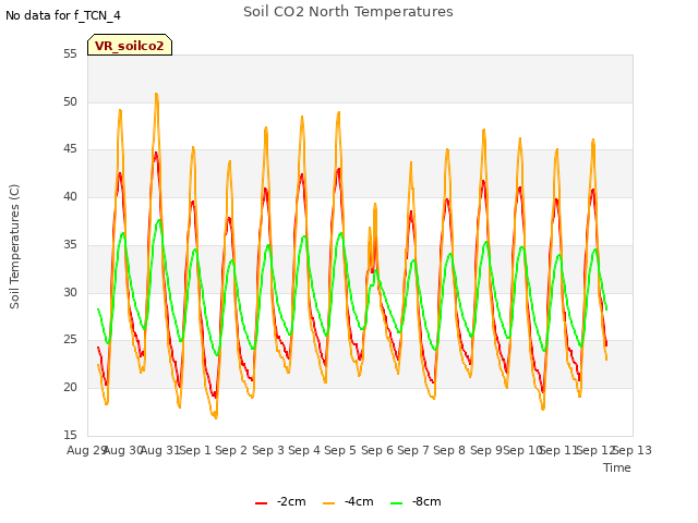 plot of Soil CO2 North Temperatures