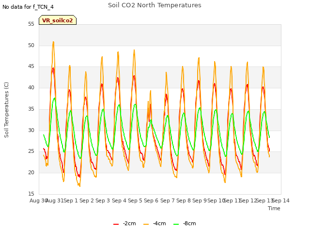 plot of Soil CO2 North Temperatures