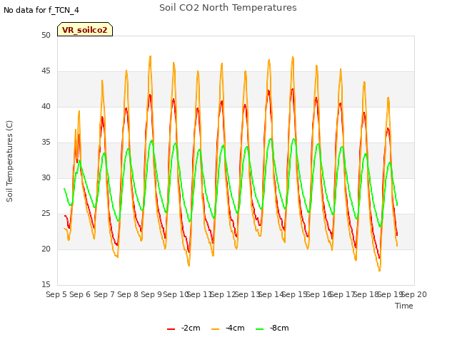 plot of Soil CO2 North Temperatures