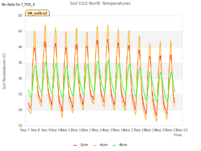 plot of Soil CO2 North Temperatures