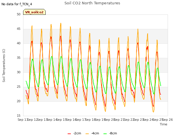 plot of Soil CO2 North Temperatures